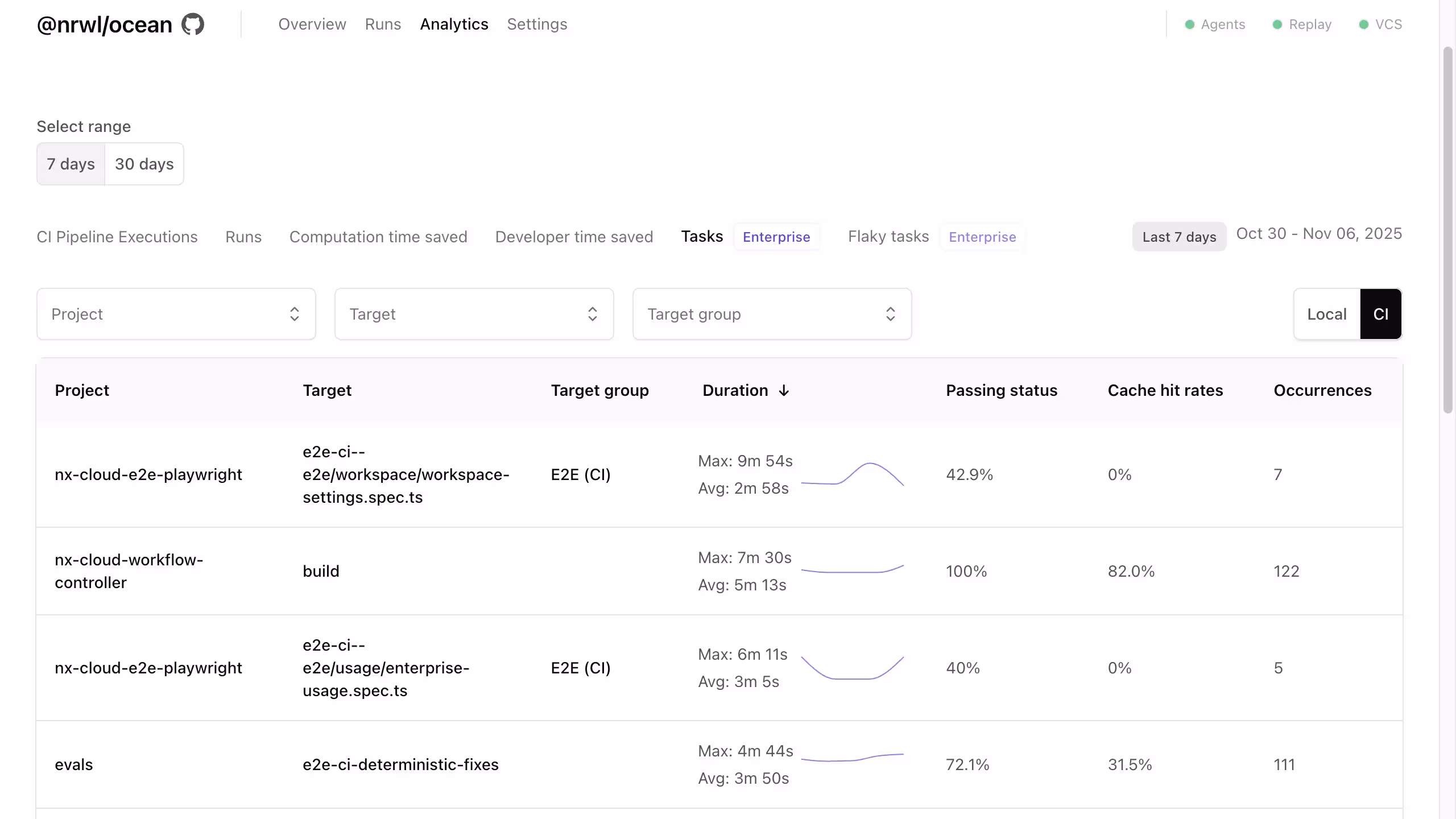 Screenshot of the task analytics screen in Nx